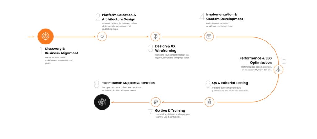 Web development team implementing CMS solutions